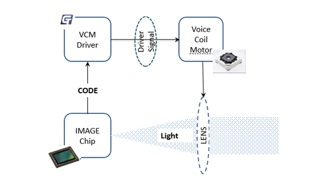 澳门新葡萄新京威尼斯重磅宣布VCM Driver+ EEPROM二合一产物GT9778，刷新用户拍摄体验